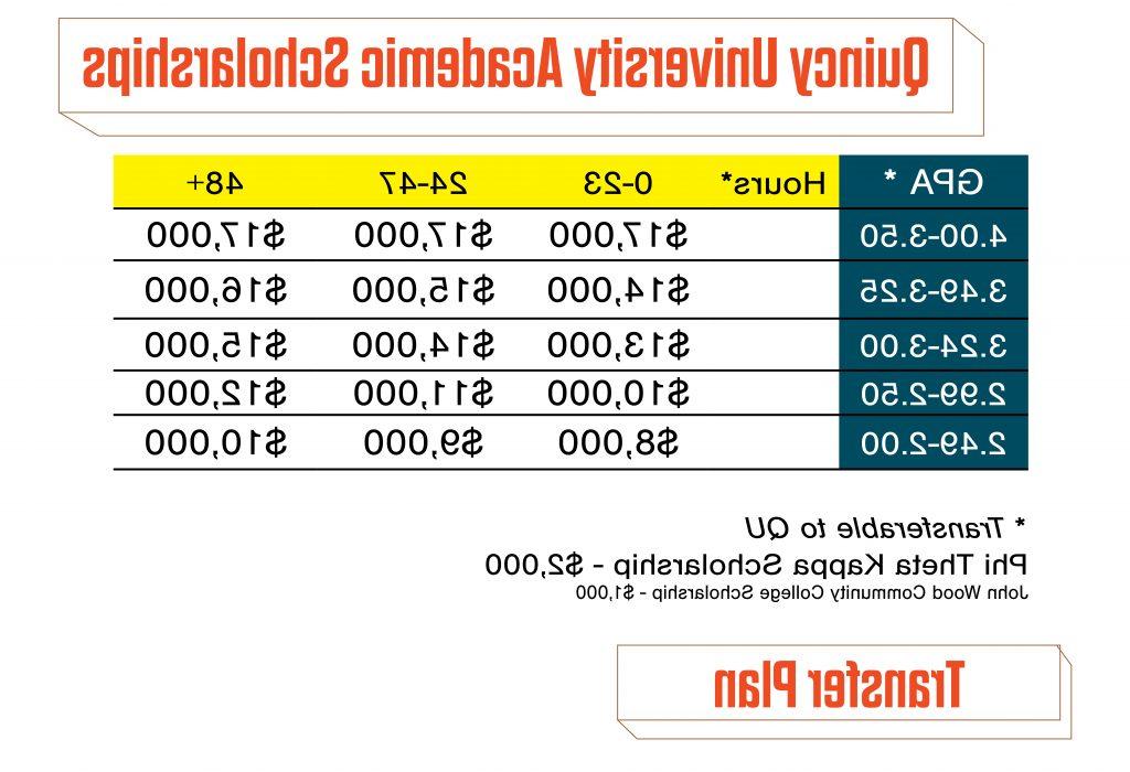 scholarship information for transfer students to Quincy University